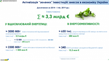 Інвестиції в "чисту" енергетику України склали 3,3 млрд євро (інфографіка)