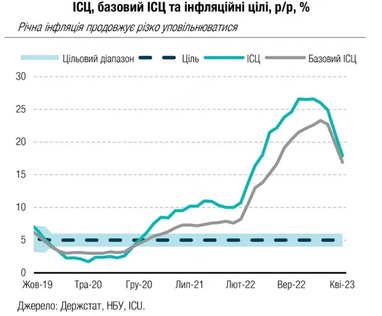 Главная причина резкого замедления инфляции в Украине – математическая, - ICU