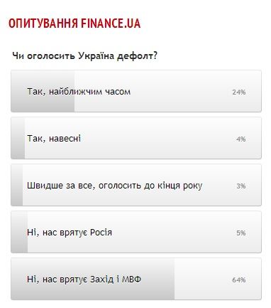 Чи оголосить Україна дефолт? - голосування читачів Finance.UA