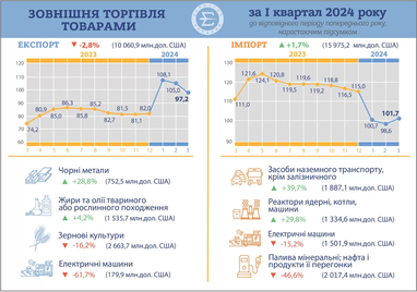 У 1-му кварталі імпорт перевищив експорт на $5,9 млрд