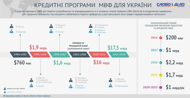 Скільки Україна позичила у МВФ за Ющенка, Януковича і Порошенка: інфографіка