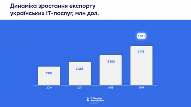 Скільки податків приніс Україні експорт IT-послуг - IT Ukraine Association (інфографіка)