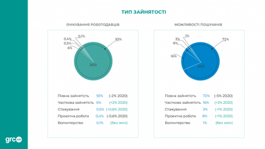 Рынок труда-2021: какие работники были наиболее востребованными