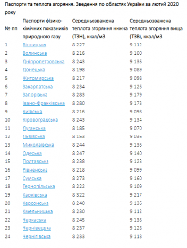 Якість газу в лютому 2020 року по областях України (інфографіка)