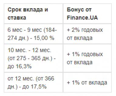 "Глобус Банк" повысил максимальную ставку по депозитам «Классический» и «Накопительный»