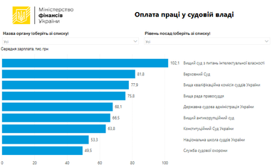 Зарплата в судебной власти