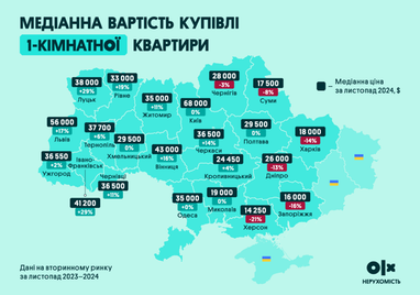 Инфографика: OLX Недвижимость