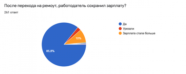 23,5% уедут жить в другую страну, если разрешат «удаленку» (опрос)