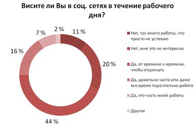 Почти 70% украинских офисных работников «висят» в социальных сетях на работе