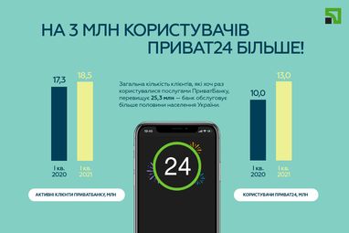 ПриватБанк получил в первом квартале 2021 года 2,4 млрд грн прибыли