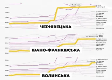 Скільки коштує оренда квартир у різних регіонах України (інфографіка)