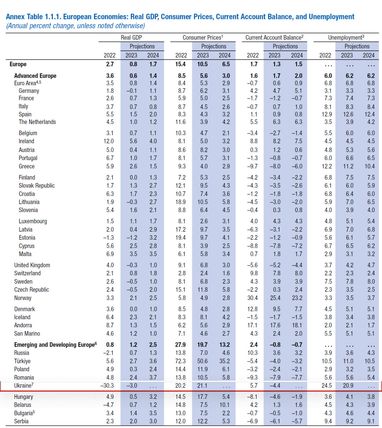 МВФ прогнозирует в этом году в Украине «минус» 3% ВВП