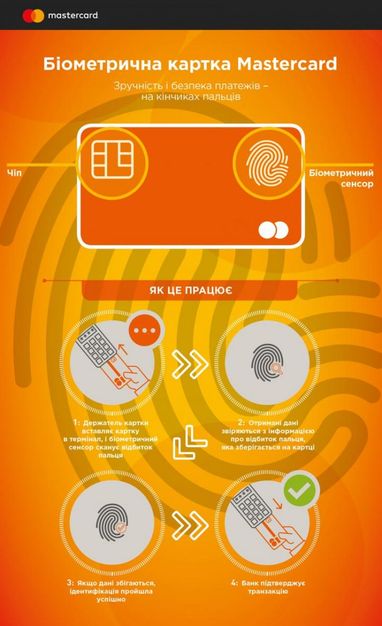 Mastercard оснастила нові біометричні картки сканерами для відбитків пальців