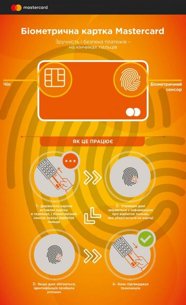 Mastercard оснастила нові біометричні картки сканерами для відбитків пальців