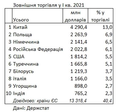 Рейтинг найбільших торгових партнерів України