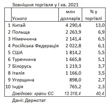 Рейтинг найбільших торгових партнерів України