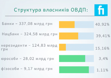 Банки почали обганяти НБУ за портфелем ОВДП (інфографіка)