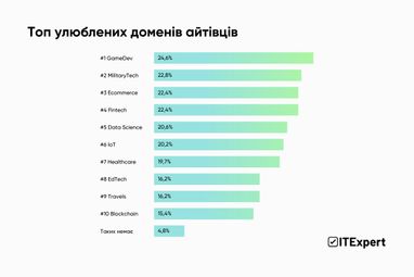 Где хотят работать украинские айтишники — исследование