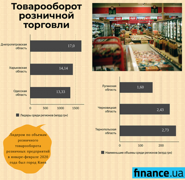 Товарооборот розничной торговли увеличился на 17,8% (инфографика)