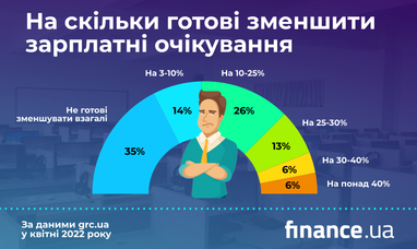 Українці погоджуються на нижчі зарплати, аби лише влаштуватися на роботу (інфографіка)