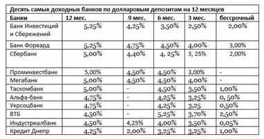 Депозитный обзор: банки на раздорожье