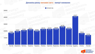 Динамика рынка легковых автомобилей