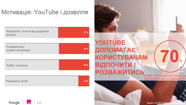 Компания Google Украина представила портрет украинского пользователя YouTube (инфографика)