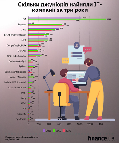 Скільки джуніорів взяли на роботу ІТ-компанії у 2020-му (дослідження)