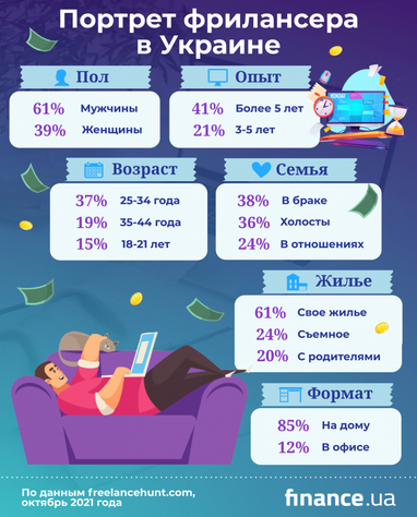 Портрет украинского фрилансера (инфографика)