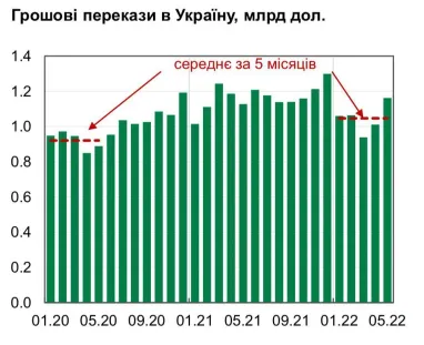 Українці з-за кордону переказують у країну більше валюти, ніж до повномасштабної війни: названо причини