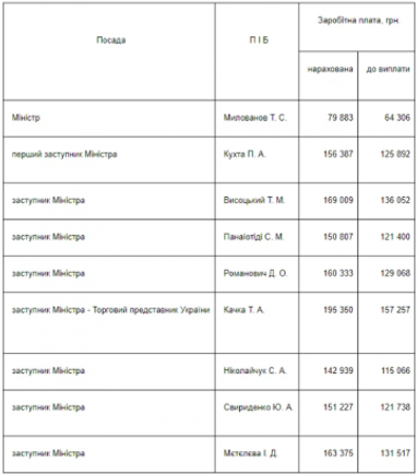Які зарплати отримують у Мінекономіки (таблиця)