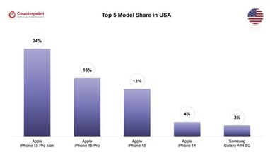 Названы самые популярные смартфоны Европы, Китая, США и других стран