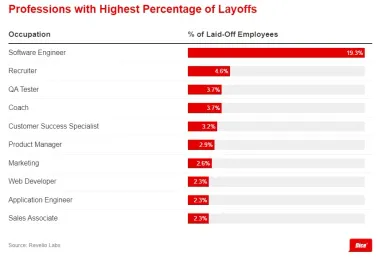 Аналітики підрахували, працівники яких IT-професій найчастіше потрапляють під звільнення