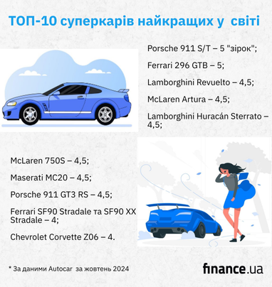 ТОП-10 лучших суперкаров (инфографика)