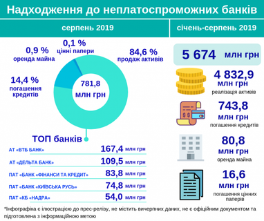 Проблемні банки у січні-серпні 2019 року отримали 5,6 млрд грн (інфографіка)