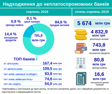 Проблемные банки в январе-августе 2019 года получили 5,6 млрд грн (инфографика)