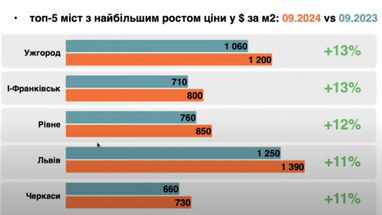 Динаміка первинного ринку житла на третій рік війни: які регіони лідирують