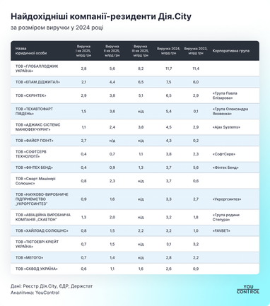 Сколько зарабатывают резиденты «Дія.City» — ТОП-15 самых доходных компаний