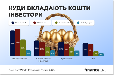 У що інвестують різні покоління — від зумерів до бебі-бумерів