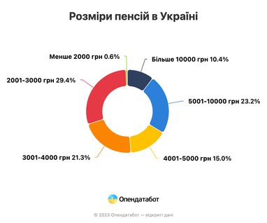 Кількість пенсіонерів в Україні скоротилася найбільше з початку війни: де і скільки отримують (інфографіка)