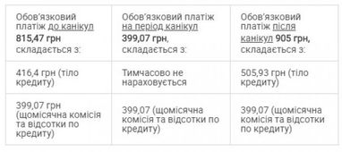 Роз’яснення щодо умов надання кредитних канікул для кредитів готівкою та товарних кредитів для клієнтів-фізичних осіб ПУМБ