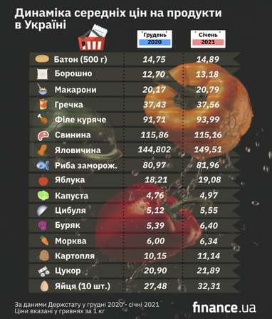 На початку 2021 року в Україні зросли ціни майже на всі харчі (інфографіка)