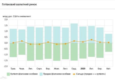 Украинцы покупали и продавали валюту почти вдвое меньше (инфографика)