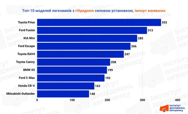 Какие гибридные легковушки популярны в Украине (данные за 1 полугодие)