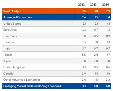 МВФ оновив прогноз зростання світової економіки на 2023−2024 роки (інфографіка)