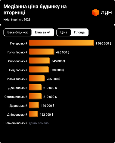 Сколько стоят дома в Киеве и пригороде — цены