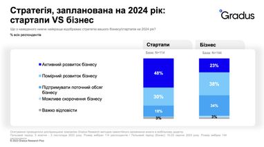 Як розвиваються українські стартапи в умовах війни