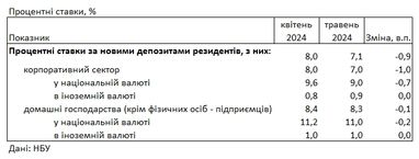 Під який відсоток можна розмістити гроші на депозит — НБУ