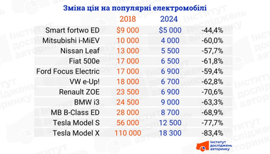 Інфографіка: eauto.org.ua