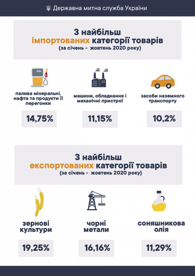 За січень-жовтень 2020 року товарообіг України склав понад $82,6 млрд